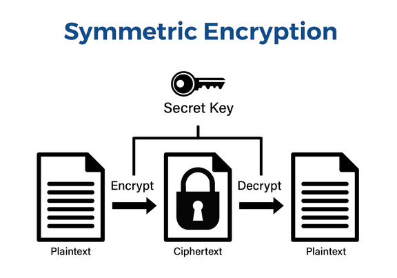 Symmetric encryption